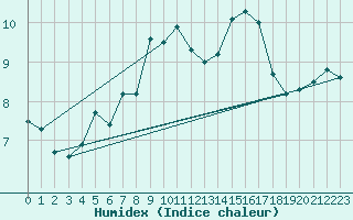 Courbe de l'humidex pour Retitis-Calimani