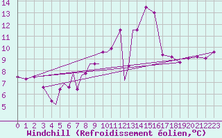 Courbe du refroidissement olien pour Diepholz