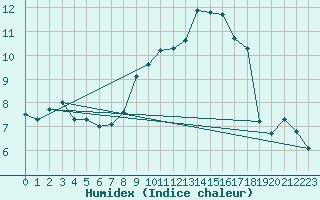 Courbe de l'humidex pour Egolzwil