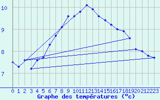 Courbe de tempratures pour Thyboroen