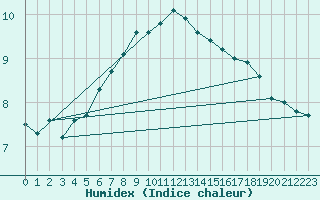 Courbe de l'humidex pour Thyboroen