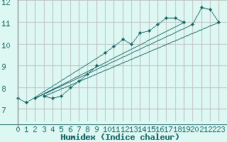 Courbe de l'humidex pour De Bilt (PB)