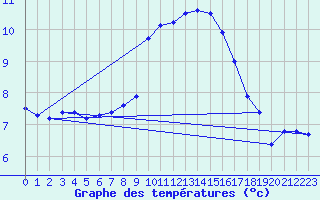 Courbe de tempratures pour Leibnitz