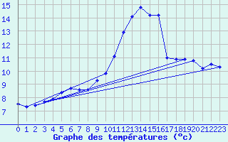 Courbe de tempratures pour Sainte-Genevive-des-Bois (91)