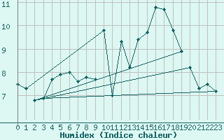 Courbe de l'humidex pour Bordeaux (33)