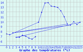 Courbe de tempratures pour Brest (29)