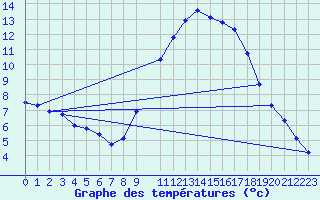 Courbe de tempratures pour Beja