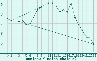 Courbe de l'humidex pour Thorshavn