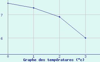 Courbe de tempratures pour Lillehammer-Saetherengen