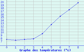 Courbe de tempratures pour Nurmijrvi Geofys Observatorio,