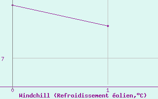 Courbe du refroidissement olien pour Moenichkirchen