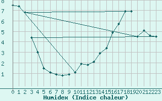 Courbe de l'humidex pour Pollockville