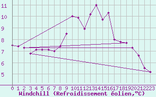 Courbe du refroidissement olien pour Orense
