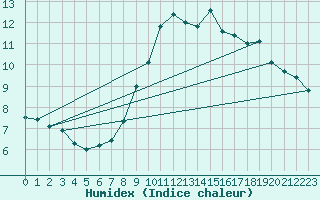 Courbe de l'humidex pour Fontaine-les-Vervins (02)