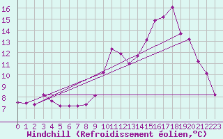 Courbe du refroidissement olien pour Avord (18)