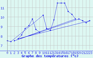 Courbe de tempratures pour Lanvoc (29)