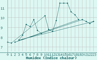 Courbe de l'humidex pour Lanvoc (29)