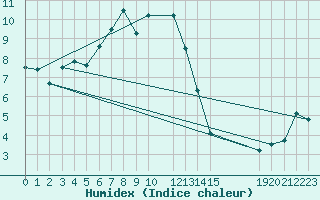 Courbe de l'humidex pour Envalira (And)