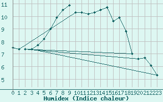 Courbe de l'humidex pour Saint-Sorlin-en-Valloire (26)