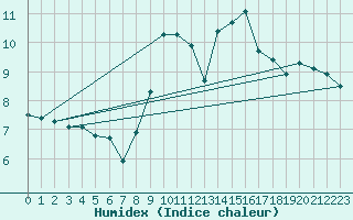 Courbe de l'humidex pour Aubenas - Lanas (07)