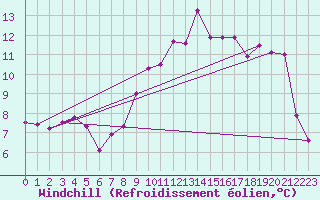 Courbe du refroidissement olien pour Lorient (56)