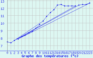 Courbe de tempratures pour Creil (60)