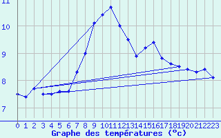 Courbe de tempratures pour Schwandorf