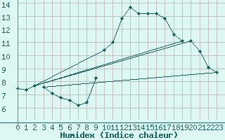 Courbe de l'humidex pour Lobbes (Be)