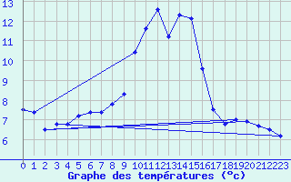Courbe de tempratures pour Feldkirch