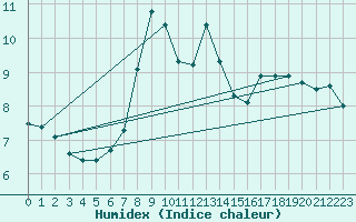 Courbe de l'humidex pour Laegern