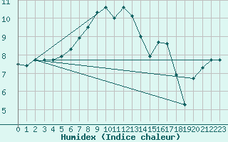 Courbe de l'humidex pour Parikkala Koitsanlahti