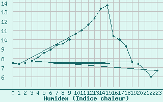 Courbe de l'humidex pour Saint-Quentin (02)
