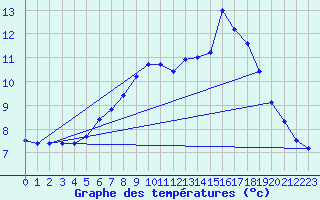 Courbe de tempratures pour Huedin