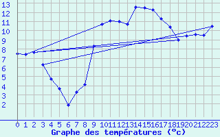 Courbe de tempratures pour Figari (2A)