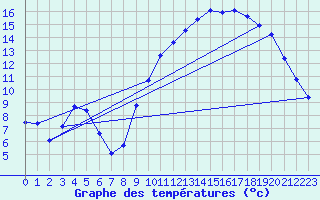Courbe de tempratures pour Angliers (17)