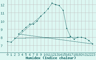 Courbe de l'humidex pour Albemarle
