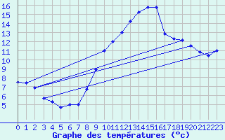 Courbe de tempratures pour Logrono (Esp)