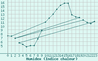 Courbe de l'humidex pour Logrono (Esp)