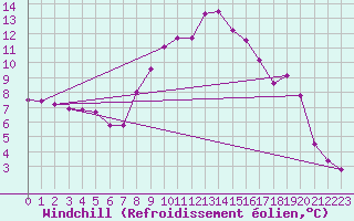 Courbe du refroidissement olien pour Seefeld