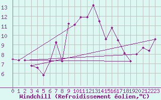 Courbe du refroidissement olien pour Paganella