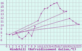 Courbe du refroidissement olien pour Montlimar (26)