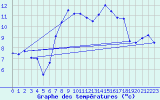 Courbe de tempratures pour Rostherne No 2
