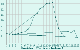 Courbe de l'humidex pour Praha Kbely