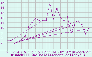 Courbe du refroidissement olien pour Robiei