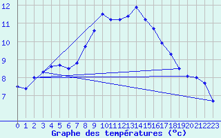 Courbe de tempratures pour List / Sylt