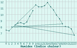 Courbe de l'humidex pour List / Sylt