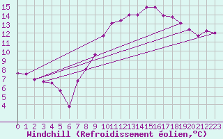Courbe du refroidissement olien pour Brescia / Ghedi
