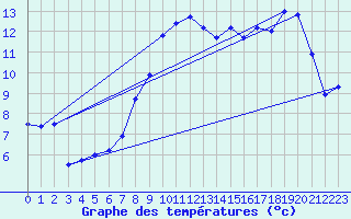 Courbe de tempratures pour Lanvoc (29)