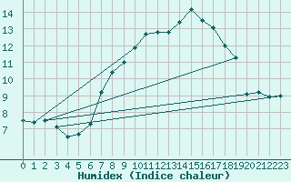 Courbe de l'humidex pour Edinburgh (UK)