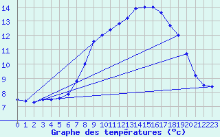 Courbe de tempratures pour Marham